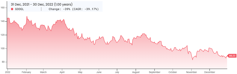 Alphabet 2022 Fiscal Stock Chart