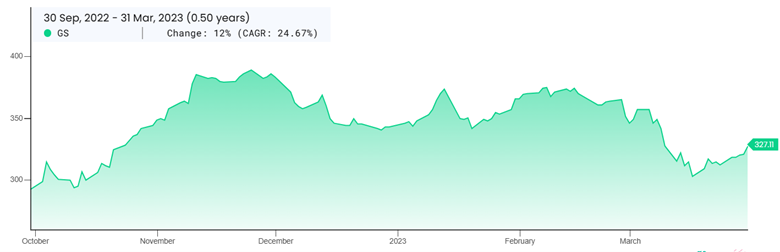Goldman Sachs 10-K