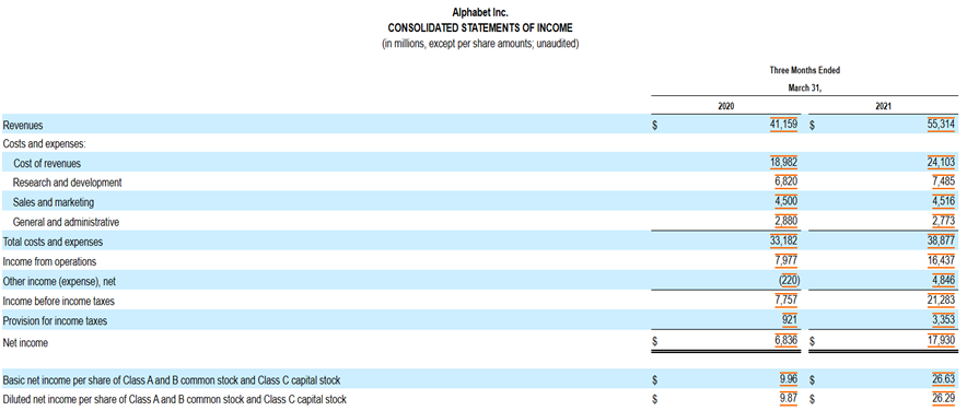 Income Statement showing High Earnings Per Share