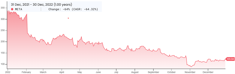 Meta Stock Chart for 2022 Fiscal Year End