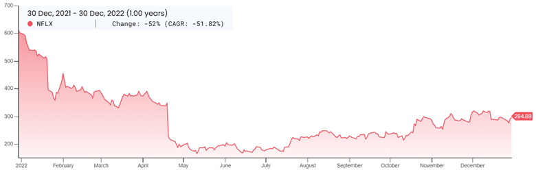 Netflix Stock Chart for 2022 Fiscal Year End