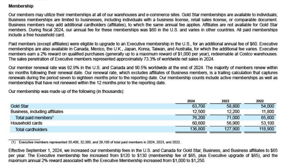 Costco membership data for 2022 to 2024