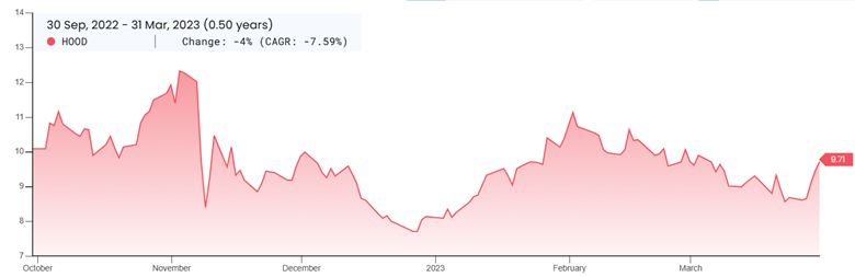 Robinhood 10-K