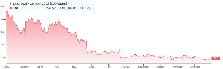 Snap Inc. Stock Chart for 2022 Fiscal Year End