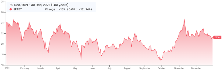 Softbank Stock Chart for 2022 Fiscal Year End